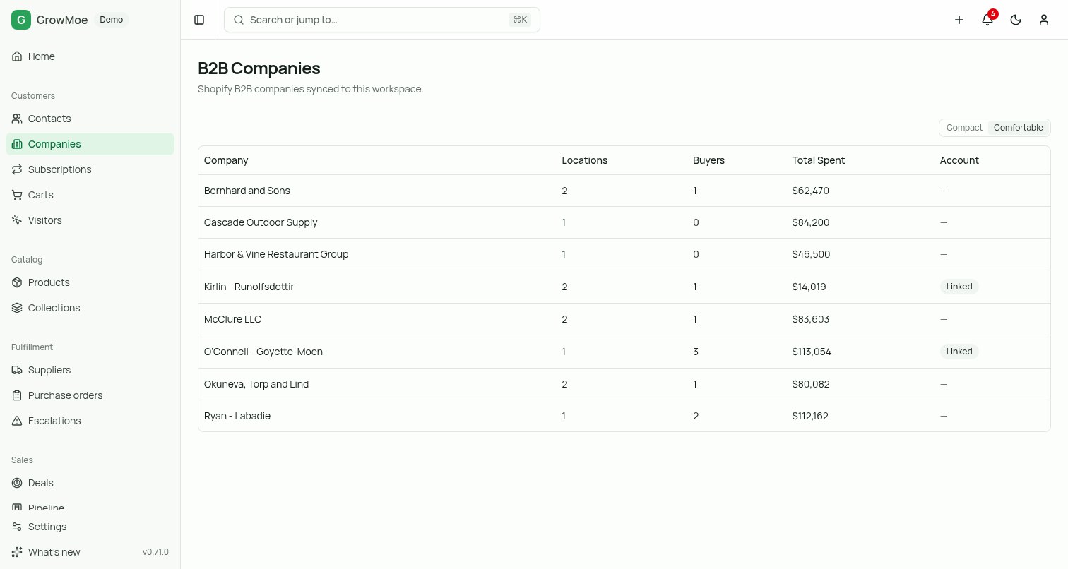 The GrowMoe B2B companies list: each wholesale buyer with its number of locations, buyers, total spent, and whether it is linked to a CRM account.