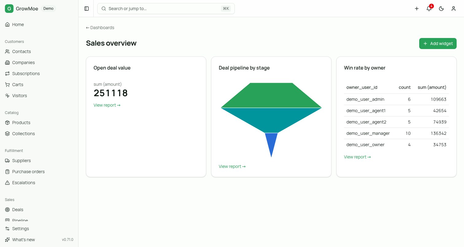 A GrowMoe sales dashboard showing open deal value, a deal-pipeline funnel by stage, and a win-rate-by-owner table.