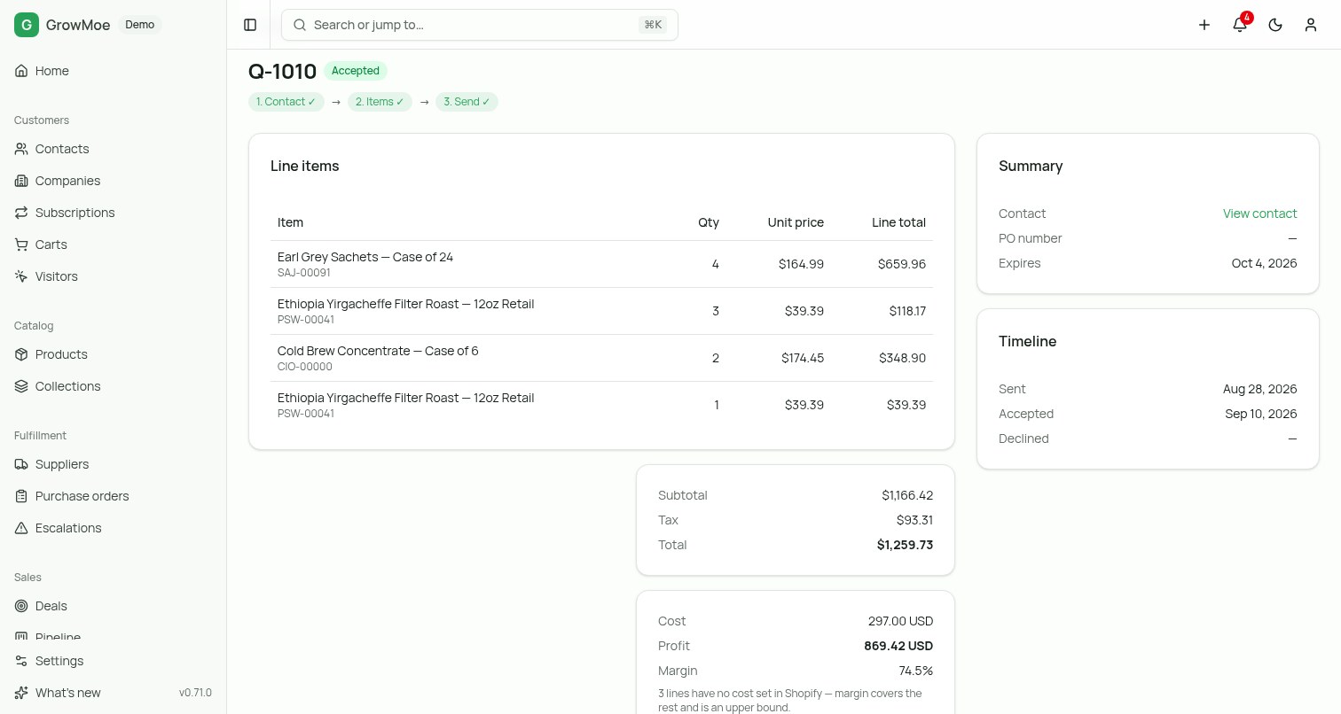 A GrowMoe quote: line items priced from the live Shopify catalog, totals, and a panel showing cost, profit and a 74.5% margin.