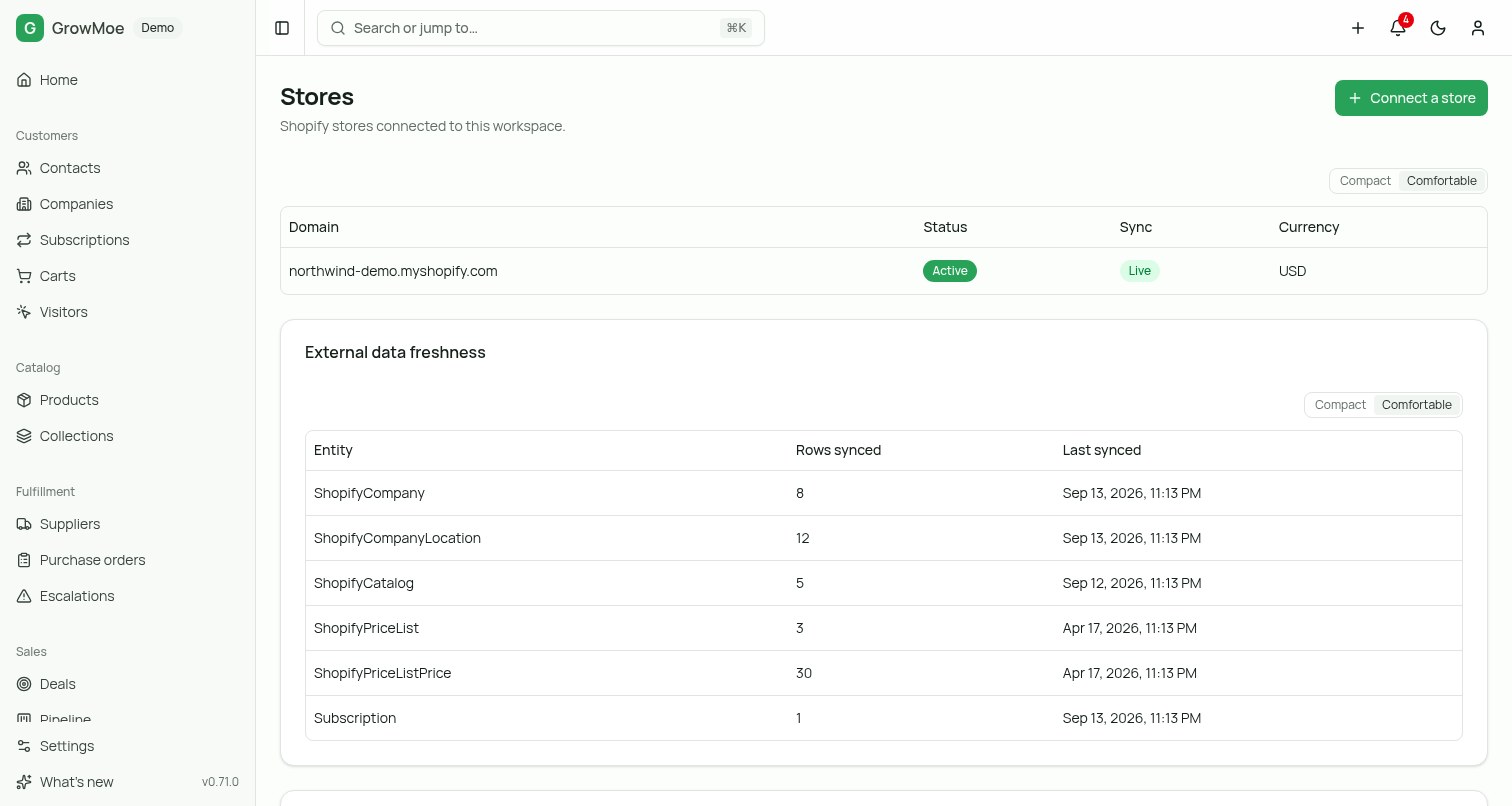 The GrowMoe stores screen showing a connected Shopify store and an external data freshness table listing each synced entity, row count and last sync time.